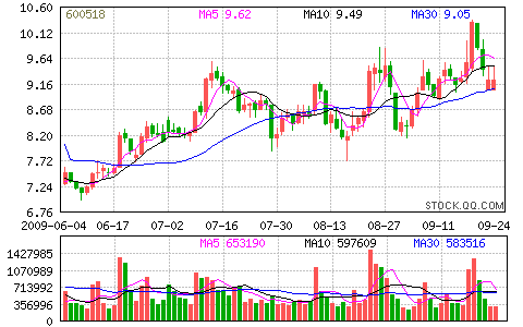 下周(10/19~10/23)600518康美药业的走势