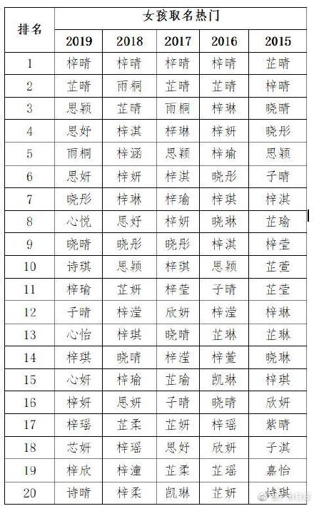 新生儿爆款名出炉 梓睿成年度爆款 