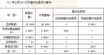 递延所得税问题