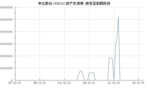 申达股份持有多少土地