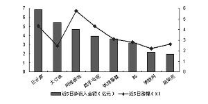 最近一个月哪个板块资金是进流入的