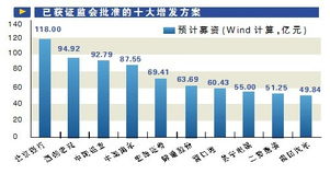 预案增发问题。