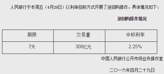 央行今开展300亿7天逆回购 利率2.25%是利好吗