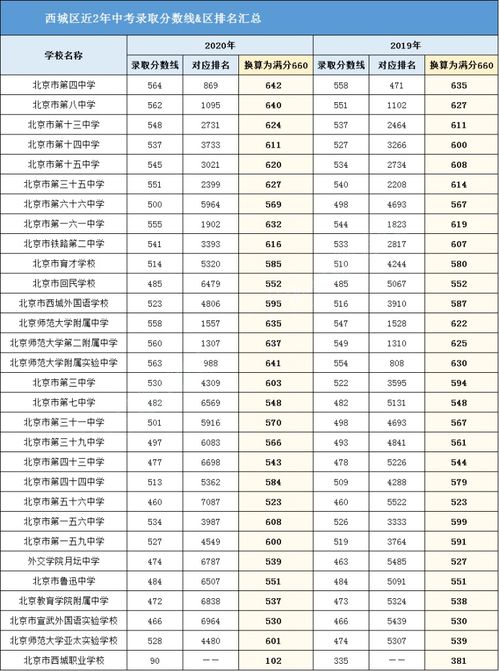 关注 2021中考二模排名即将出炉,各高中近2年的录取分数线和区排名作参考