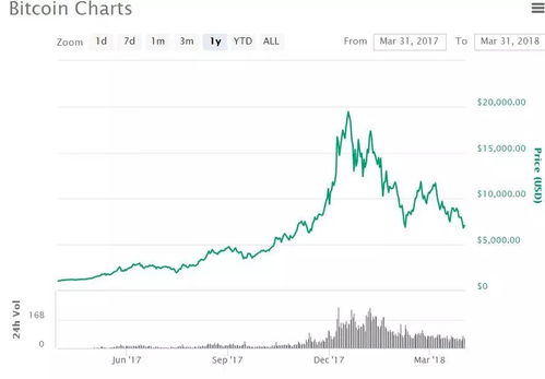 比特币近5年走势