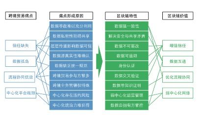 链 上信任和效率, 跨境贸易风险监测与可信溯源 平台将上线 