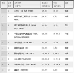 今年中国石化在《财富》世界500强排名榜列第二，中国上榜公司有多少家?