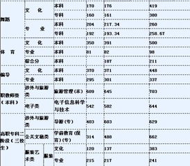 有谁知道去年重庆师范大学艺术专科,最低分数线是多少啊 专业和文化 