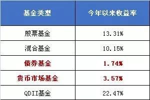 债券型基金有仓位的限制吗？