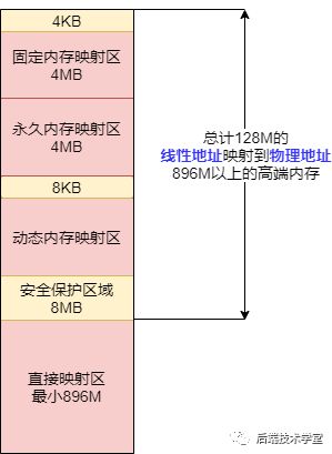 linux内核中虚拟内存是怎样映射到物理内存的(虚拟空间物理内存映射原理)