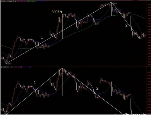 趋势背驰 盘整背驰,盘背的三种分辨,值得你收藏