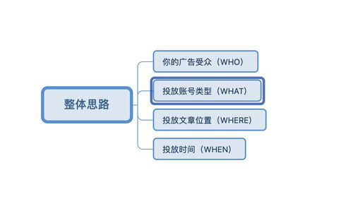 花了200W,我学到了哪些公众号投放经验