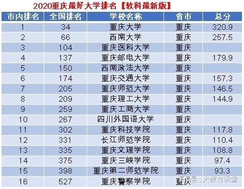重庆的大学最新排名,重庆大学排行第一 男女比例相差巨大