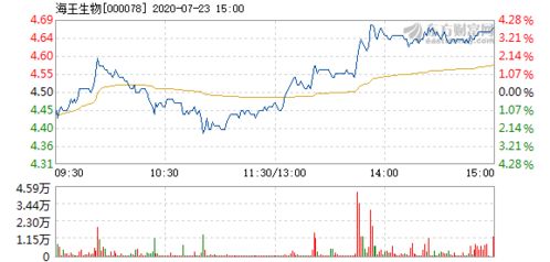 2022年5月27日海王生物股票为什么只有7块多钱了