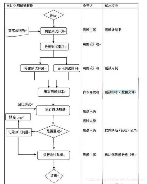 软件自动化测试基本流程 附流程图 川石信息的博客 CSDN博客 