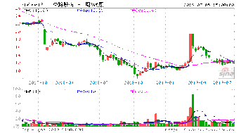 今天600818中路股份还看好吗？能买吗？