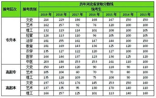 北京成人高考录取分数线？2022北京成人高考最低录取分数线是多少 历年分数线汇总