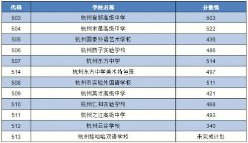 杭州所有职高分数线？2022年杭州职高分数