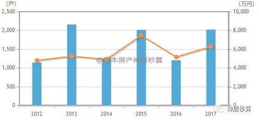 100万,500万,1000万预算分别可以在东京哪些区买到新房 