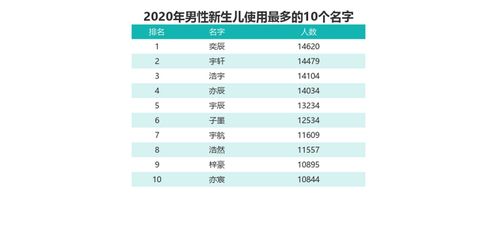 2020年千万宝宝中什么名字最多 从数据看你的宝宝重名几率