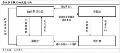 杠杆融资租赁有什么优点