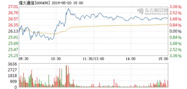 烽火通信20买的能涨吗