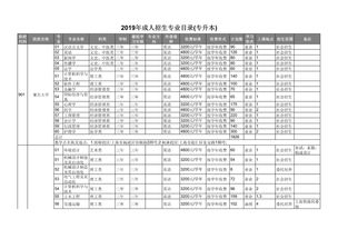 上海成人高考专升本报什么专业(图1)