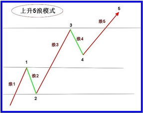 股票<a href=https://www.gupiaozhishiba.com/jszb/K/ target=_blank class=infotextkey>K线图</a>中的波浪理论