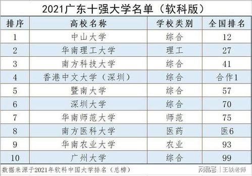 广东排名前十的高校有哪些(广东省排名前十的大学排名)