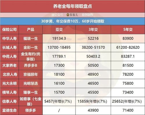 这几款养老金,可以直接入手了