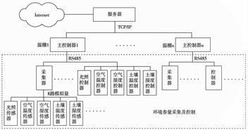 基于力控软件平台的温室大棚智能监控管理系统 