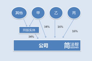 大学生创业，如何股权分配？