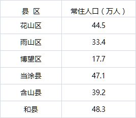 安徽省哪个城市人口最多 万万没想到,马鞍山居然排在...