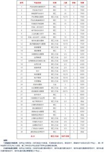 长春职业技术学院2019年招生计划表