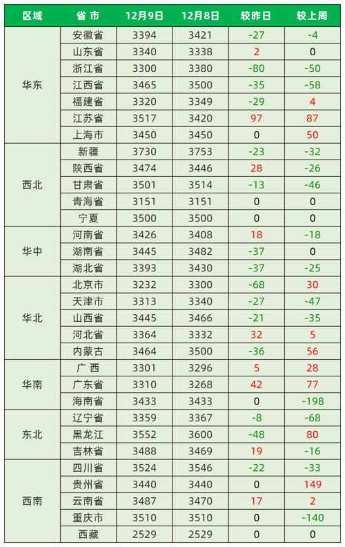 今日最新猪价 2020年12月9日