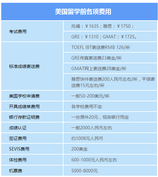 2017年去美国留学费用需要多少钱