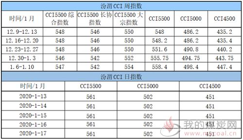 汾渭cci5500综合指数是什么意思