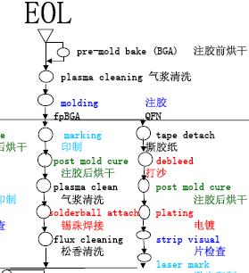 半导体行业芯片封装与测试的工艺流程 