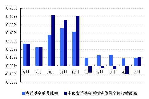 货币型基金与定存收益比较 一年期左右