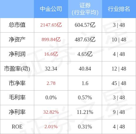 中金公司买入的30只股票