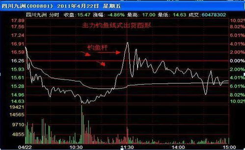 股市中錘頭線與吊頸線怎麼區分?還有旁邊的那些豎線是什麼意思?