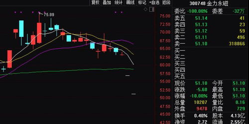 怎么识别上涨的股票