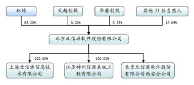 北京北信源软件股份有限公司的金融企业售前职位怎么样？待遇如何？