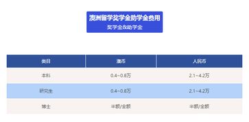 出国留学的费用