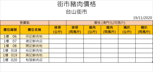 每日猪肉和蔬菜价格 11月19日