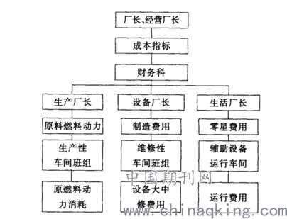 班组的成本管理方法