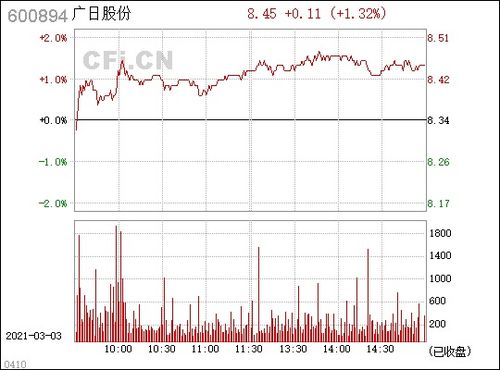 请问专家：600894 广日股份，今日如何操作？