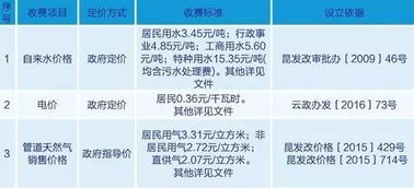 注意啦,昆明这20个收费项目实行政府定价 