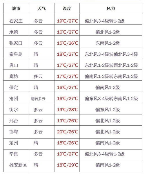 今天雨还有,局地中到大雨 气温降到 空调温 未来几天呢