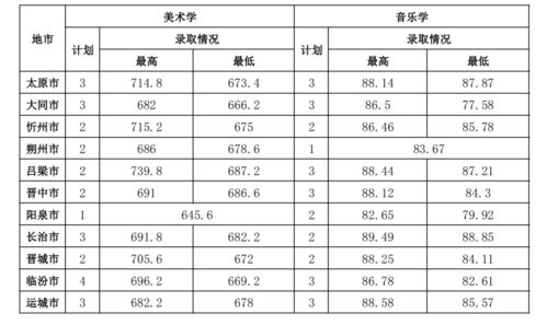 山西高考分数线2023 忻州师范学院公费师范生2021录取分数线